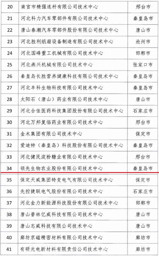 2018年河北省新認定為、省級企業(yè)技術(shù)中心名單出爐！