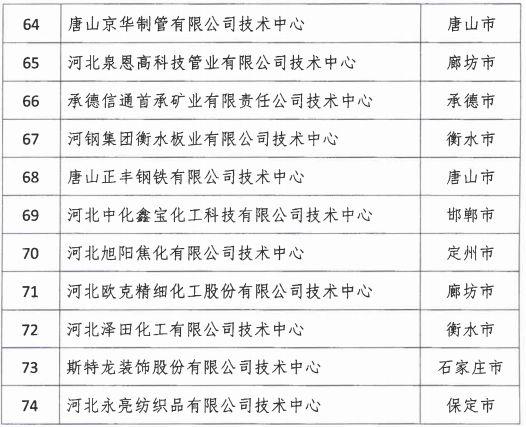 2018年河北省新認定為、省級企業(yè)技術(shù)中心名單出爐！